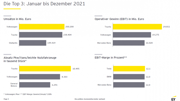 Rekordmargen: Tesla vor BMW und Mercedes - Pkw-Absatz der 16 größten Autokonzerne der Welt 2021 um 1,2 Prozent gestiegen – Umsatz um 11,6 Prozent - Quelle: EY